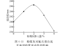 粉煤灰对氟石膏基自流平砂浆性能的影响