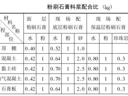 粉刷石膏施工配合比