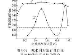 减水剂对自流平地坪砂浆性能的影响