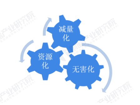 2022年中国固废处理行业市场现状及发展趋势分析